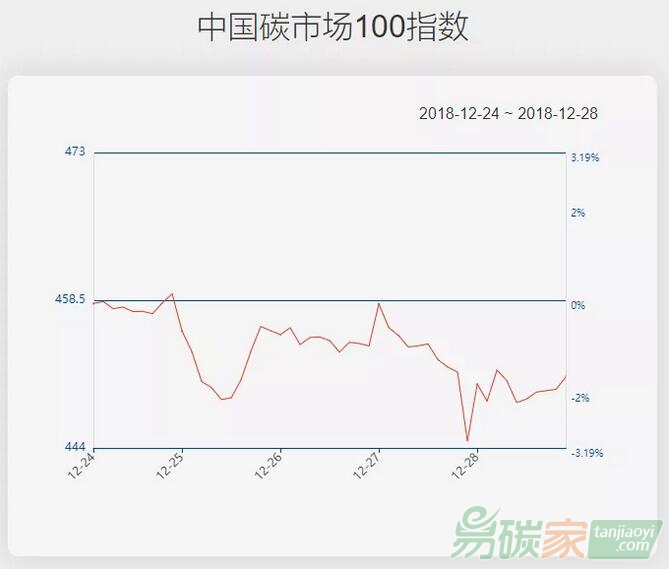 【中國碳市場100指數(shù)（12.24-12.28）】指數(shù)下跌1.58%，鋼鐵、建材板塊跌幅居前