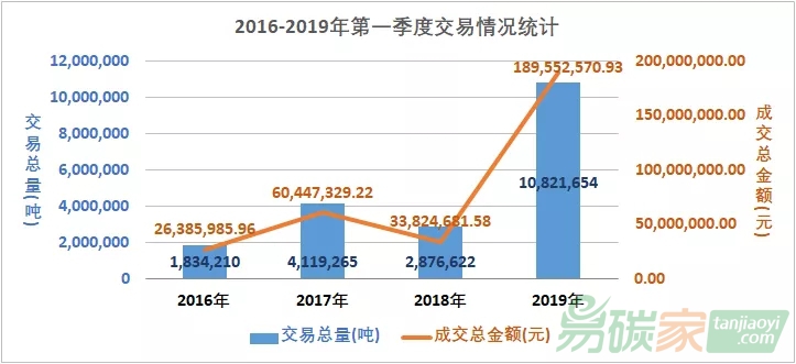 政策利好重磅出爐廣東碳市場(chǎng)喜迎2019年開(kāi)門(mén)紅