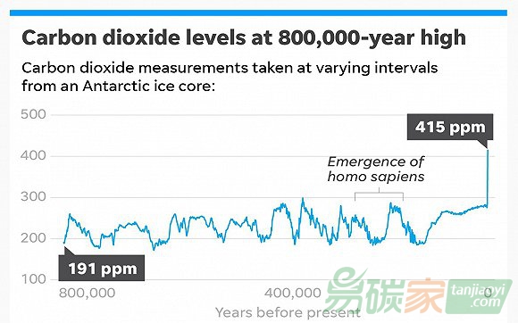 地球二氧化碳達80萬年來最高水平，全球經(jīng)濟重拾增長加速排放