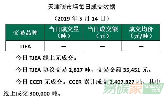 2019年5月14日天津碳市場(chǎng)成交公告