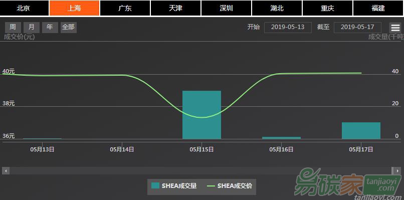 【上海碳配額遠(yuǎn)期】現(xiàn)貨市場(chǎng)成交連續(xù)、價(jià)格窄幅震蕩，遠(yuǎn)期與現(xiàn)貨市場(chǎng)價(jià)格維持倒掛現(xiàn)象（5.13-5.17）