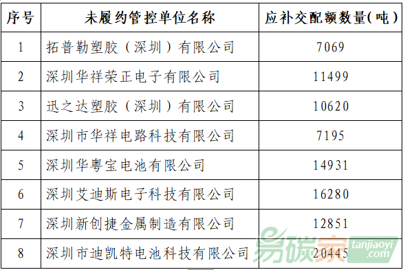 深圳市生態(tài)環(huán)境局關(guān)于公布未按時足額履行2018年度碳排放履約義務(wù)的碳交易管控單位名單及責(zé)令補(bǔ)交配額的公告