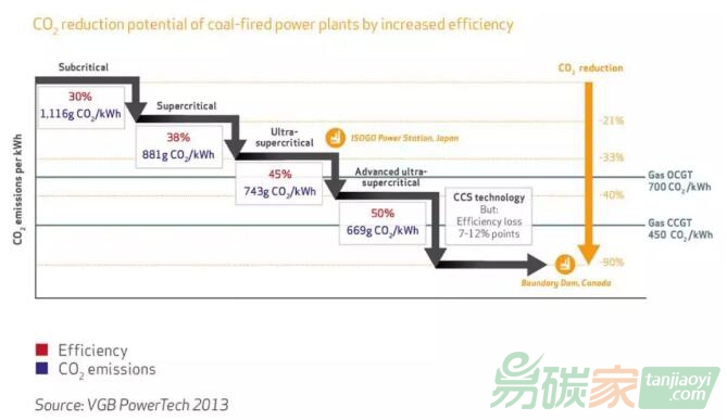 煤電廠的效率提高1個百分點，碳排放強度下降多少？