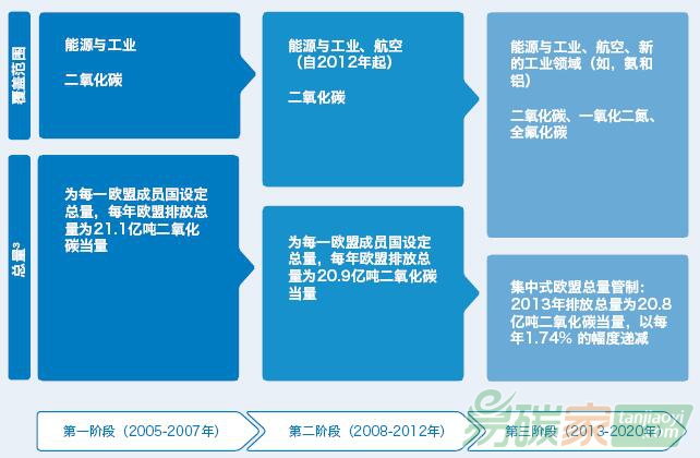 歐盟排放交易體系——收緊總量、擴(kuò)大范圍
