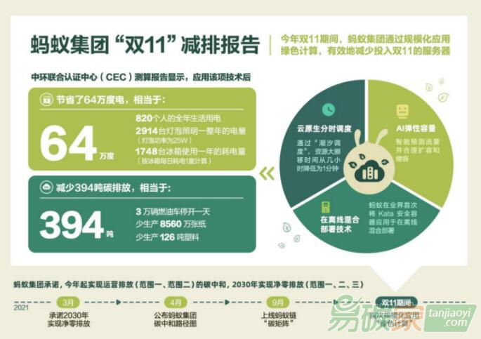 海量計(jì)算任務(wù)背后，科技公司的“減碳路”要尋求新解法 螞蟻集團(tuán)何征宇：雙十一背后的技術(shù)減碳，有一招“綠色計(jì)算”的殺手锏 ...