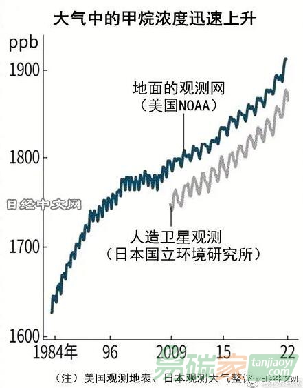 全球甲烷濃度創(chuàng)新高，自然界排放增加？