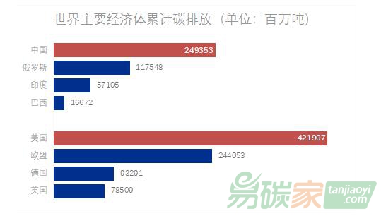 理論研究｜國際碳排放現(xiàn)狀、趨勢和特點(diǎn)